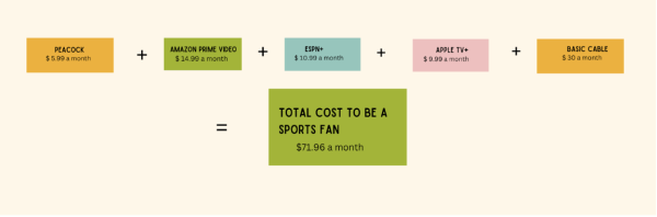 Many sports show games on multiple platforms, meaning the cost to watch sports is rising.
